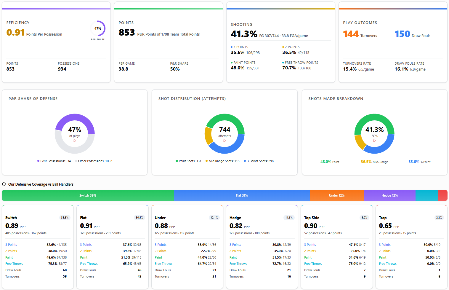 How to Analyze Pick-and-Roll Defense Coverage